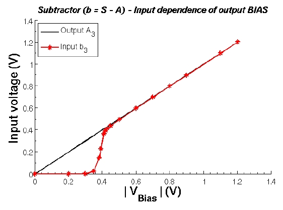 Input_Dependance